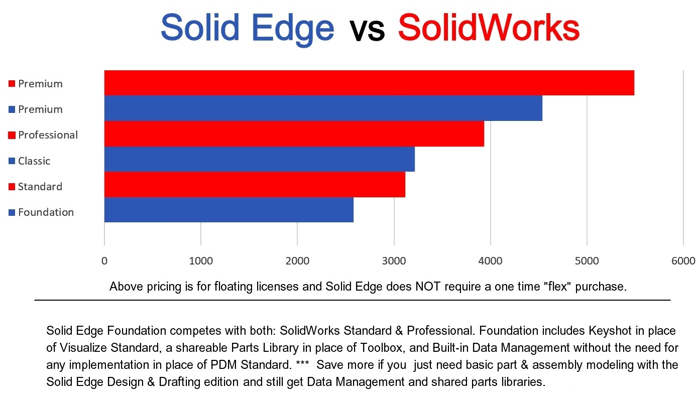 solid edge vs solidworks pricing